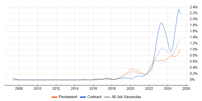 Job vacancy trend for Operational Technology in the West Midlands