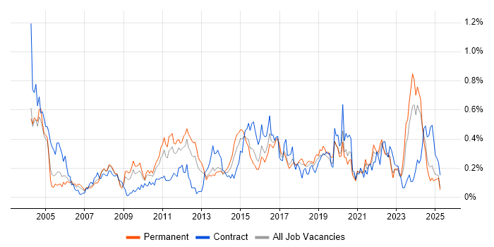 Job vacancy trend for Operations Analyst in the West Midlands Job vacancy trend for Operations Analyst in the West Midlands