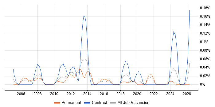 Operations Business Analyst job vacancy trend in the West Midlands