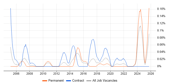 Operations Consultant job vacancy trend in the West Midlands Operations Consultant job vacancy trend in the West Midlands