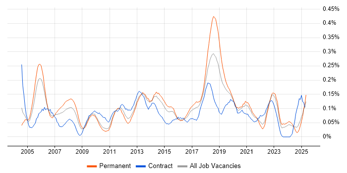 Job vacancy trend for Operations Management in the West Midlands Job vacancy trend for Operations Management in the West Midlands