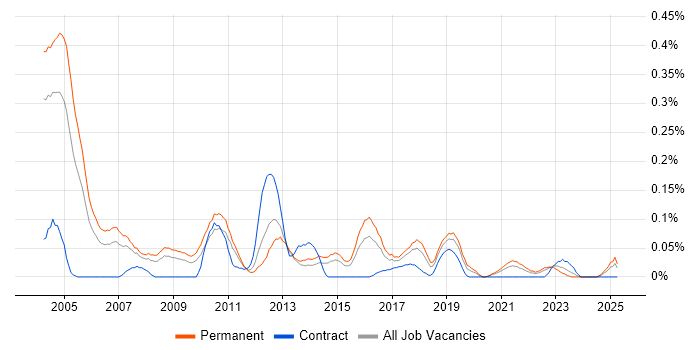 Job vacancy trend for Operations Research in the West Midlands