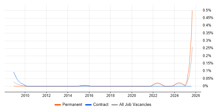 Job vacancy trend for Optimization Problems in the West Midlands