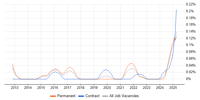 Job vacancy trend for Optimizely in the West Midlands Job vacancy trend for Optimizely in the West Midlands