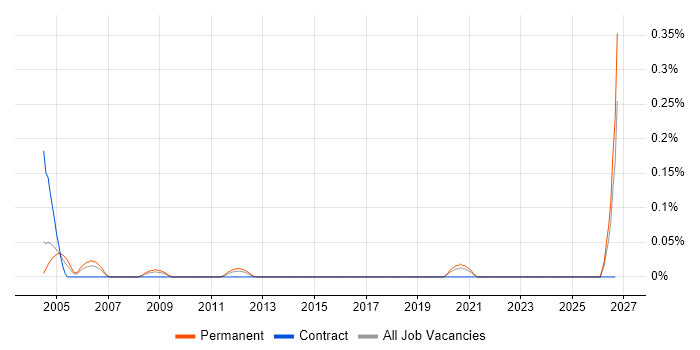 Optoelectronics job vacancy trend in the West Midlands