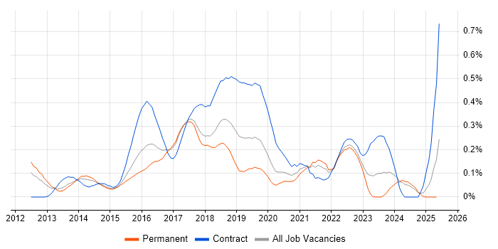 Job vacancy trend for Oracle Database 12c in the West Midlands Job vacancy trend for Oracle Database 12c in the West Midlands
