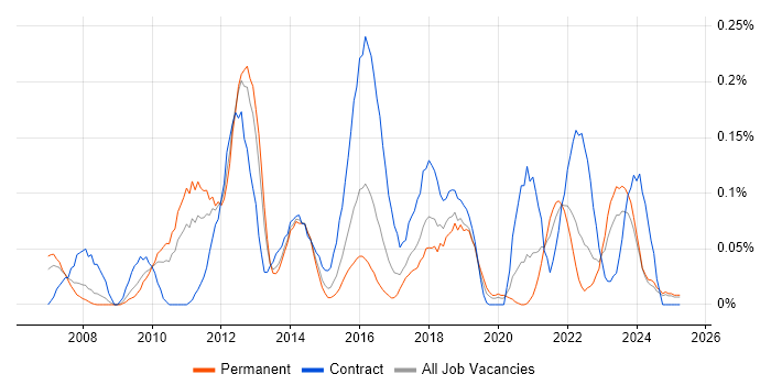 Job vacancy trend for Oracle APEX in the West Midlands
