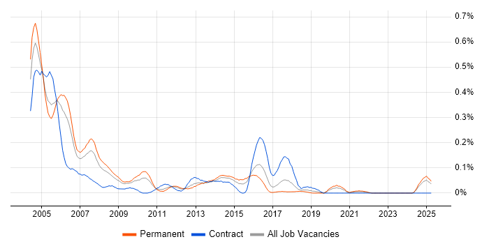 Job vacancy trend for Oracle Applications DBA in the West Midlands Job vacancy trend for Oracle Applications DBA in the West Midlands