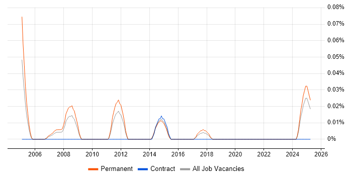 Job vacancy trend for Oracle Applications Support Analyst in the West Midlands