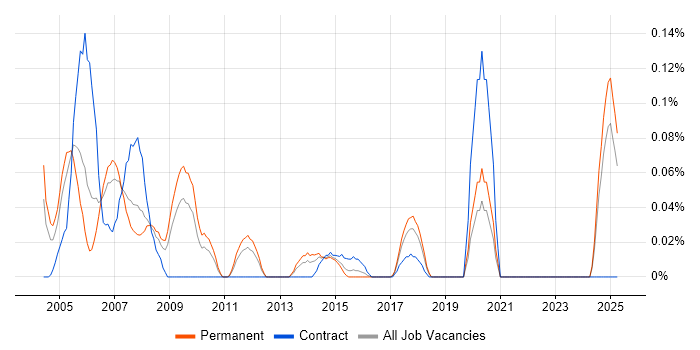 Job vacancy trend for Oracle Applications Support in the West Midlands Job vacancy trend for Oracle Applications Support in the West Midlands