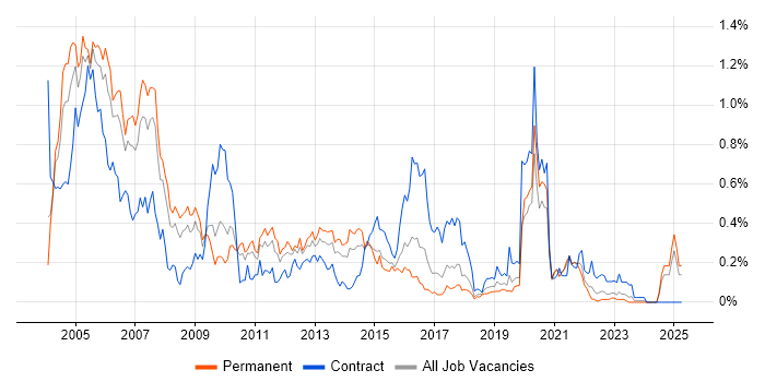 Job vacancy trend for Oracle Applications in the West Midlands Job vacancy trend for Oracle Applications in the West Midlands