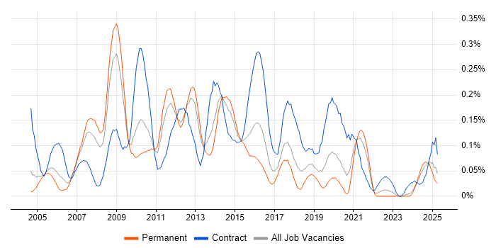Job vacancy trend for Oracle Architect in the West Midlands Job vacancy trend for Oracle Architect in the West Midlands