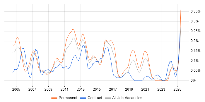 Job vacancy trend for Oracle Assets in the West Midlands Job vacancy trend for Oracle Assets in the West Midlands
