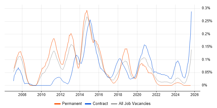 Job vacancy trend for Oracle BI Publisher in the West Midlands
