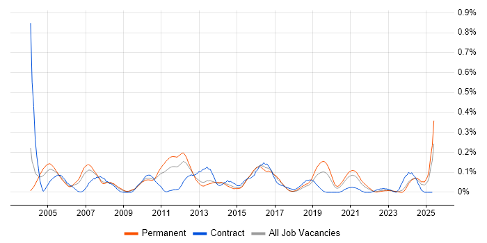 Job vacancy trend for Oracle Cash Management in the West Midlands Job vacancy trend for Oracle Cash Management in the West Midlands
