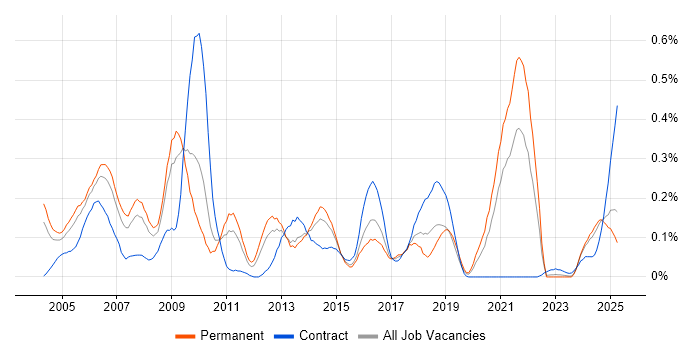 Job vacancy trend for Oracle Certification in the West Midlands