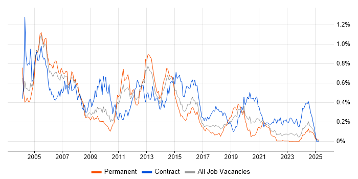 Job vacancy trend for Oracle Consultant in the West Midlands