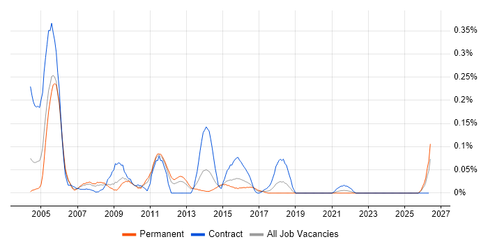 Oracle CRM job vacancy trend in the West Midlands