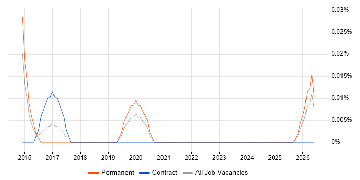 Oracle CX job vacancy trend in the West Midlands
