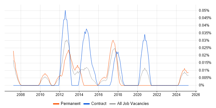 Job vacancy trend for Oracle Data Architect in the West Midlands Job vacancy trend for Oracle Data Architect in the West Midlands