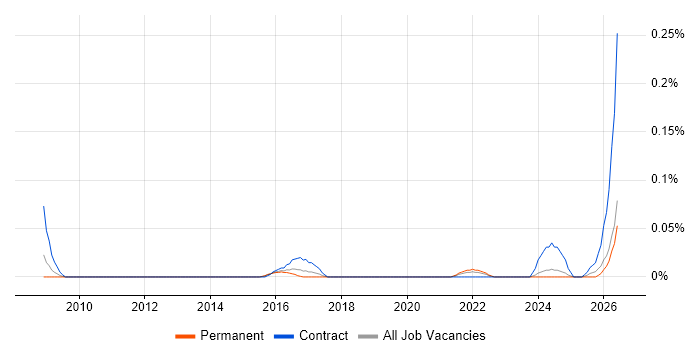 Oracle Database Engineer job vacancy trend in the West Midlands