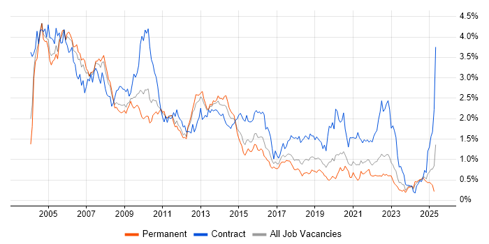 Job vacancy trend for Oracle Database in the West Midlands Job vacancy trend for Oracle Database in the West Midlands