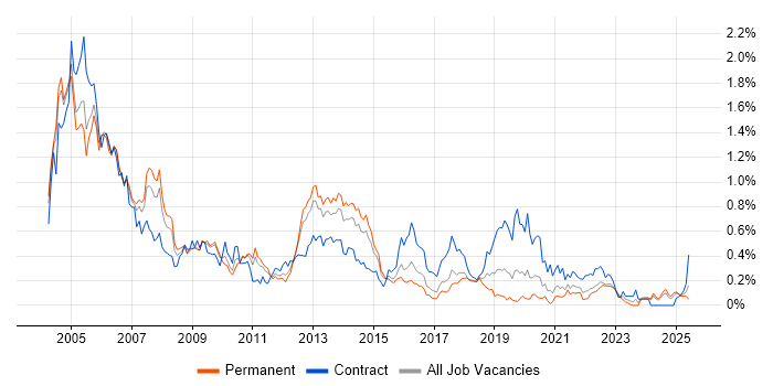 Job vacancy trend for Oracle DBA in the West Midlands Job vacancy trend for Oracle DBA in the West Midlands