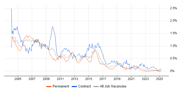 Job vacancy trend for Oracle Developer in the West Midlands Job vacancy trend for Oracle Developer in the West Midlands