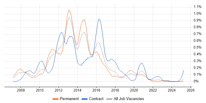 Job vacancy trend for Oracle EBS R12 in the West Midlands Job vacancy trend for Oracle EBS R12 in the West Midlands