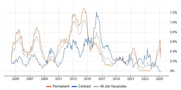 Job vacancy trend for Oracle EBS in the West Midlands