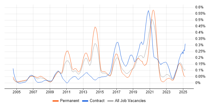 Job vacancy trend for Oracle ERP in the West Midlands Job vacancy trend for Oracle ERP in the West Midlands