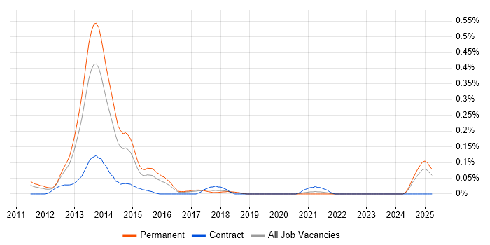Job vacancy trend for Oracle Exadata in the West Midlands Job vacancy trend for Oracle Exadata in the West Midlands