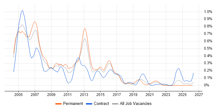 Oracle Financials job vacancy trend in the West Midlands