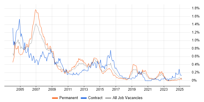 Job vacancy trend for Oracle Forms in the West Midlands Job vacancy trend for Oracle Forms in the West Midlands