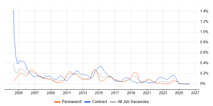 Oracle Functional Consultant job vacancy trend in the West Midlands