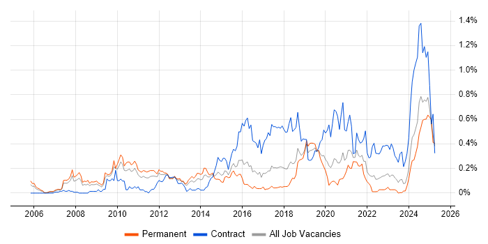 Job vacancy trend for Oracle Fusion in the West Midlands Job vacancy trend for Oracle Fusion in the West Midlands