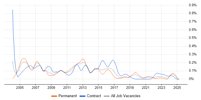 Job vacancy trend for Oracle General Ledger in the West Midlands Job vacancy trend for Oracle General Ledger in the West Midlands