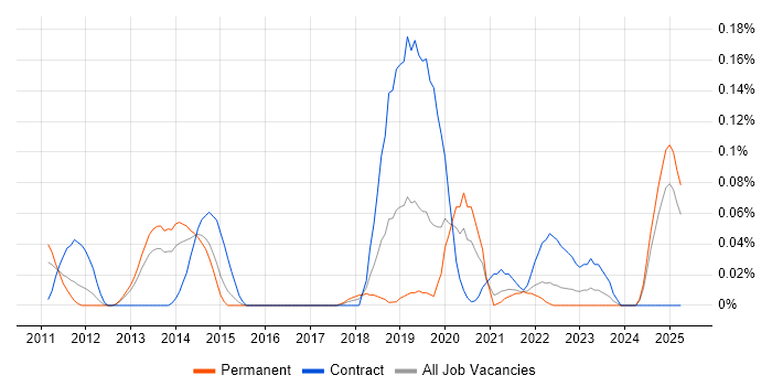 Job vacancy trend for Oracle GoldenGate in the West Midlands Job vacancy trend for Oracle GoldenGate in the West Midlands
