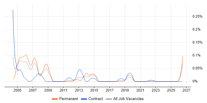 Oracle HRMS Analyst job vacancy trend in the West Midlands