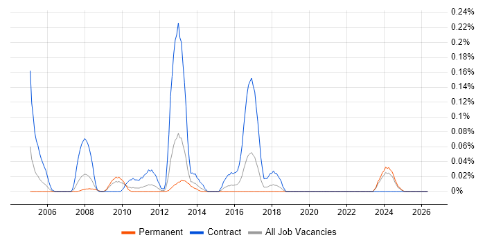 Oracle HTTP Server job vacancy trend in the West Midlands