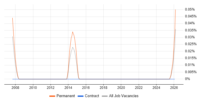 Oracle Licensing job vacancy trend in the West Midlands