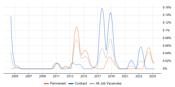 Job vacancy trend for Oracle Linux in the West Midlands Job vacancy trend for Oracle Linux in the West Midlands