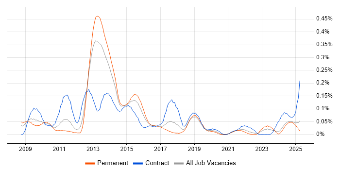 Job vacancy trend for Oracle ODI in the West Midlands Job vacancy trend for Oracle ODI in the West Midlands