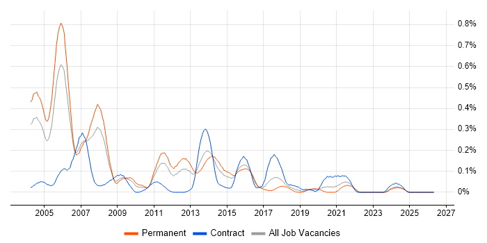 Oracle OLAP job vacancy trend in the West Midlands