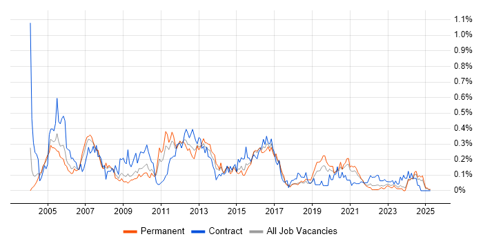 Job vacancy trend for Oracle Payables in the West Midlands Job vacancy trend for Oracle Payables in the West Midlands