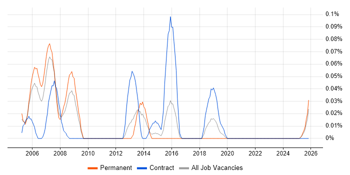 Oracle Payroll Analyst job vacancy trend in the West Midlands