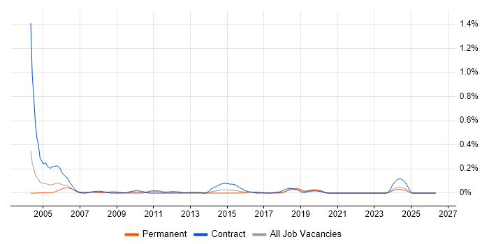 Oracle Payroll Functional Consultant job vacancy trend in the West Midlands