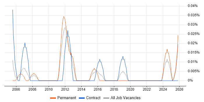 Oracle Payroll Manager job vacancy trend in the West Midlands