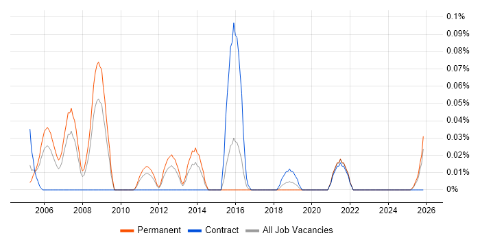 Oracle Payroll Support job vacancy trend in the West Midlands