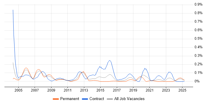 Job vacancy trend for Oracle Payroll in the West Midlands Job vacancy trend for Oracle Payroll in the West Midlands
